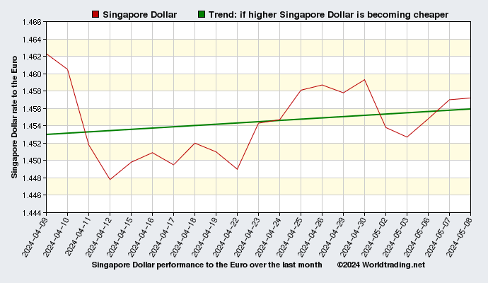Singapore Dollar graphical overview  over the last month